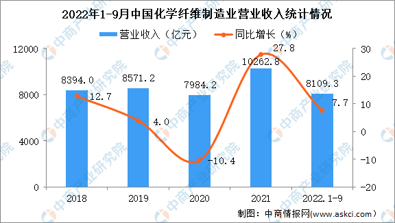 2022年1-9月中国化学纤维制造业经营情况：营收同比增长7.7%