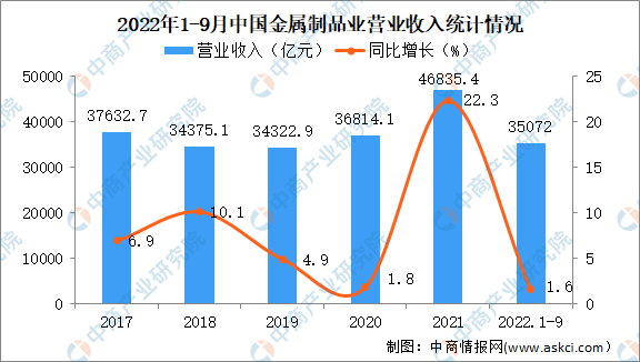 2022年1-9月中国金属制品业经营情况：利润同比下降10%