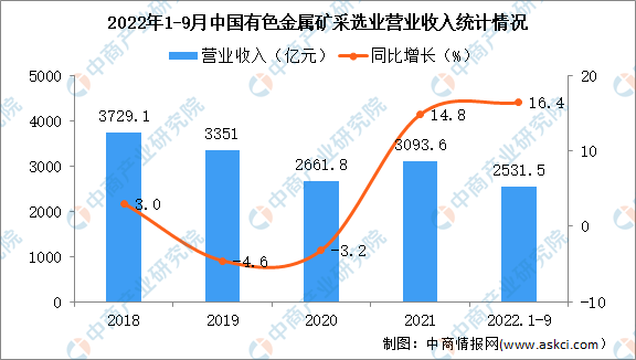 2022年1-9月中国有色金属矿采选业经营情况：利润同比增长44.1%