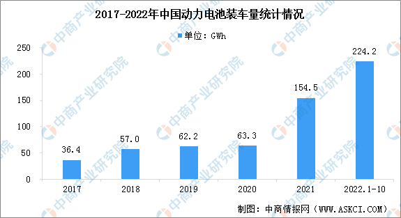 2022年1-10月我国动力电池累计装车量224.2GWh 累计同比增长108.7%（图）