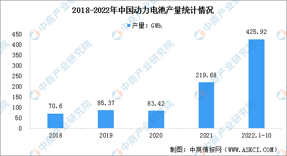 2022年1-10月国内动力电池累计产量425.92GWh 同比增长166.5%（图）