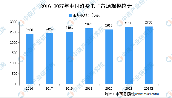2022年中国消费电子行业存在问题及发展前景预测分析