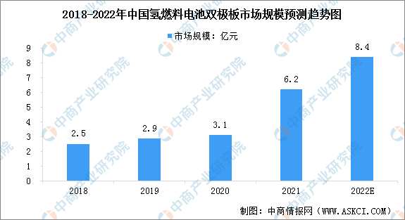 2022年中国氢燃料电池双极板市场规模预测及行业竞争格局分析（图）