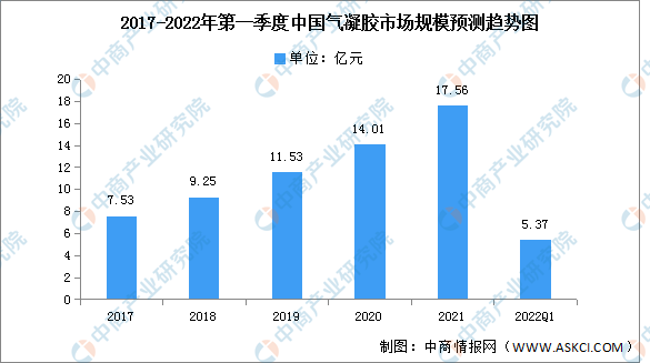 2023年全球气凝胶市场规模及企业注册量预测分析（图）