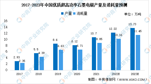 2023年中国优质超高功率石墨电极市场数据预测分析（图）