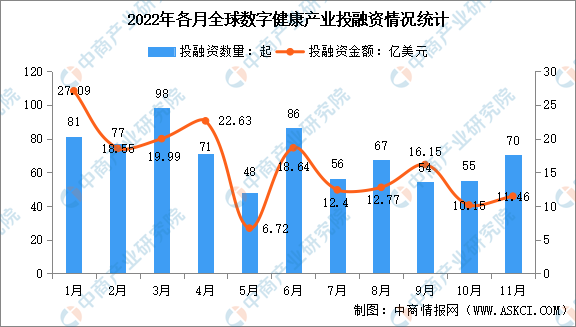 2022年11月全球及中国数字健康投融资情况大数据分析（图）