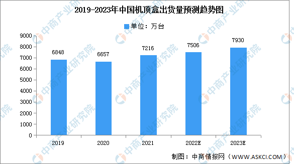 2023年中国机顶盒出货量及市场结构预测分析（图）