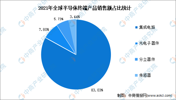 2023年全球半导体市场数据预测分析（图）