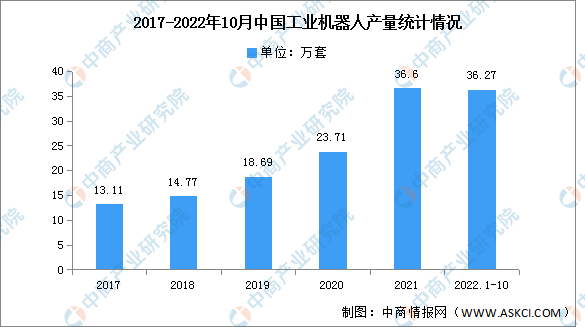 2023年中国工业机器人产量及企业注册量预测分析（图）