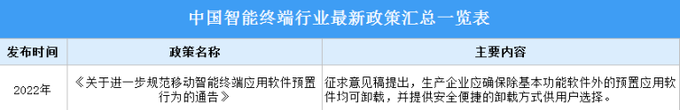 2022年中国智能终端行业最新政策汇总一览（表）