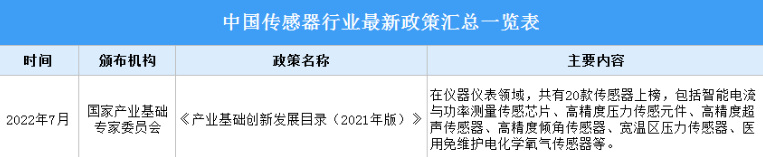2022年中国传感器行业最新政策汇总一览（表）