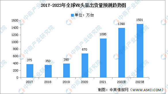 2023年全球VR头显出货量及竞争格局预测分析（图）
