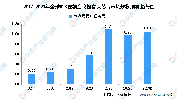 2023年全球USB视频会议摄像头芯片市场规模及竞争格局预测分析（图）