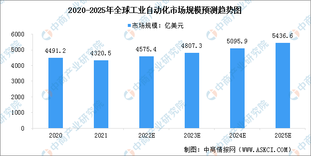 2023年全球及中国工业自动化行业市场规模预测分析（图）