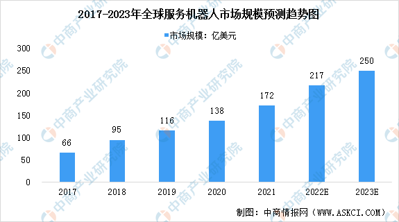 2023年全球及中国服务机器人市场规模预测分析（图）