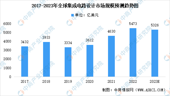 2023年全球集成电路市场规模预测及市场竞争格局分析（图）