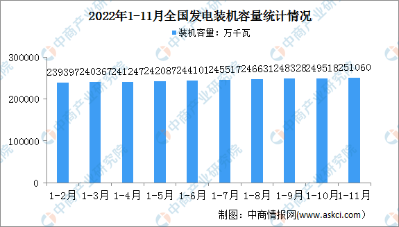 2022年1-11月中国电力工业运行情况：发电装机容量约25.1亿千瓦（图）