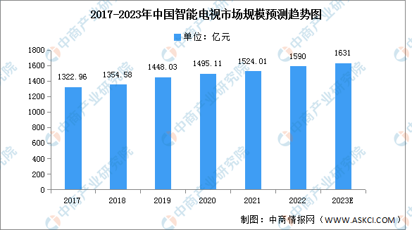 2023年中国智能电视市场规模及销量预测分析（图）