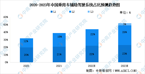 2023年中国汽车智能驾驶行业市场数据及发展趋势预测分析（图）