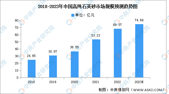 2023年中国高纯石英砂市场规模及消费结构预测分析（图）