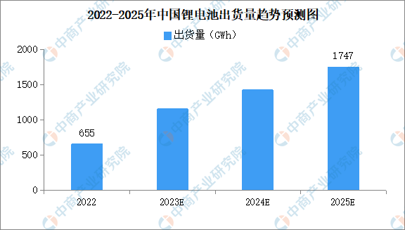 2022年中国锂电池出货量情况：动力电池出货量同比增长超1倍（图）