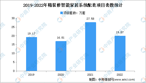 2022年中国智能家居精装市场配套项目数量分析（图）