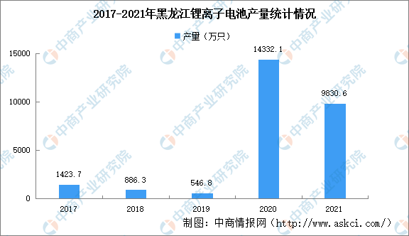 2023年黑龙江锂电池产业布局分析：哈尔滨产业基地最多（图）
