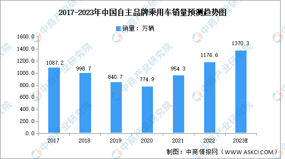 2023年中国自主品牌乘用车销量预测分析：超1370万辆（图）