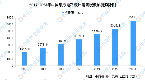 2023年中国集成电路设计行业销售规模预测及企业排名分析（图）
