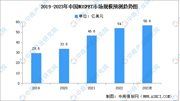 2023年中国MOSFET市场规模及竞争格局预测分析（图）