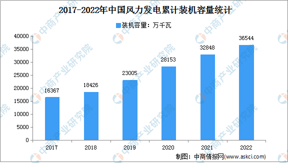 2022年中国风力发电装机容量及投融资分析（图）