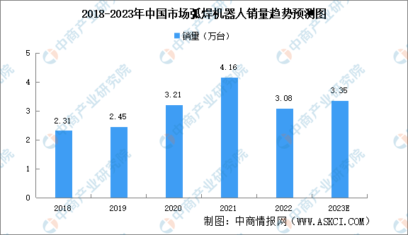2023年中国弧焊机器人市场规模及竞争格局预测分析（图）
