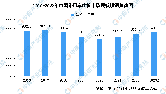 2023年中国汽车座椅市场规模及未来发展趋势预测分析（图）