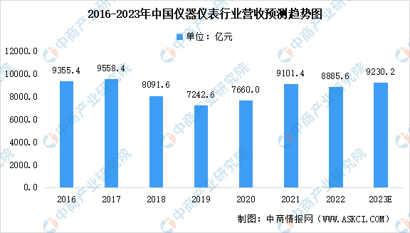 2023年中国仪器仪表行业营业收入及利润总额预测分析（图）