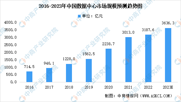 2023年中国数据中心市场规模预测分析：技术发展迅速（图）