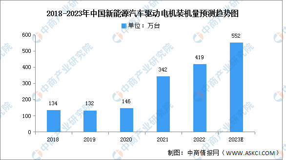 2023年中国汽车驱动电机装机量及竞争格局预测分析（图）