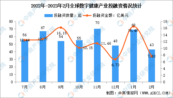 2023年2月全球及中国数字健康投融资情况大数据分析（图）