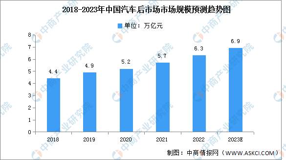 2023年中国汽车后市场市场规模及细分市场预测分析（图）