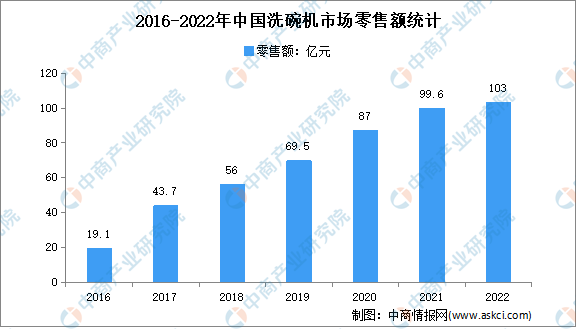 2022年中国洗碗机行业市场运行情况分析：商用洗碗机规模21亿元