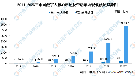 2023年中国数字人行业市场规模及行业发展前景预测分析（图）