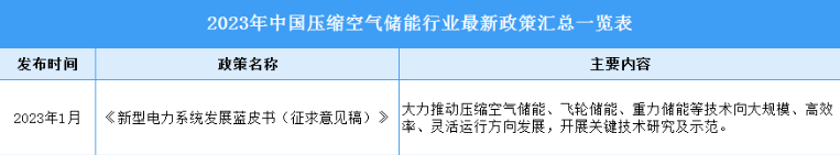 2023年中国压缩空气储能最新政策汇总一览（表）