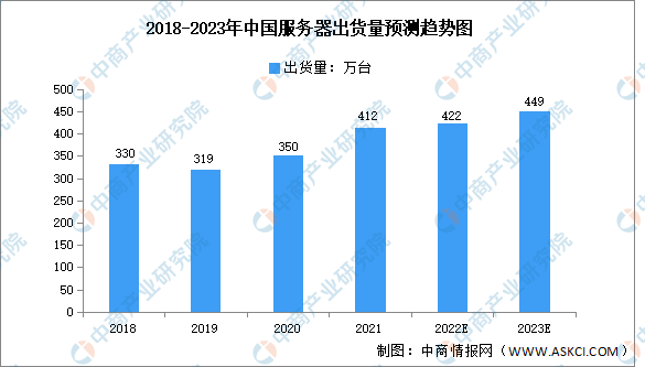 2023年中国服务器出货量及市场需求预测分析（图）