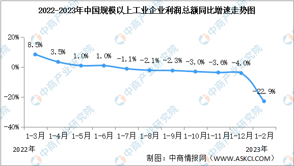 2023年1-2月全国规上工业企业利润总额同比下降22.9%（图）
