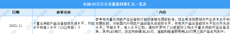 2023年中国LED芯片行业最新政策汇总一览（图）