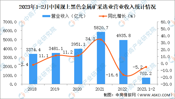 2023年1-2月中国黑色金属矿采选业经营情况：利润同比下降41.5%