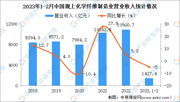 2023年1-2月中国化学纤维制造业经营情况：营收同比下降5%