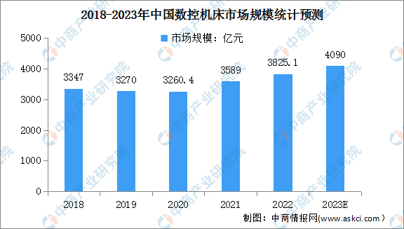 2023年中国数控机床行业市场规模及市场竞争格局预测分析（图）