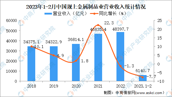 2023年1-2月中国金属制品业经营情况：利润同比下降23.7%