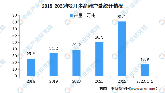 2023年1-2月全国光伏制造行业运行情况：多晶硅、组件产量同比增长均超过60%