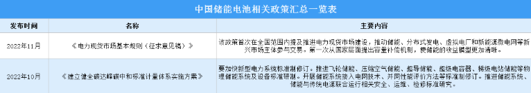 2023年中国储能电池行业最新政策汇总一览（图）